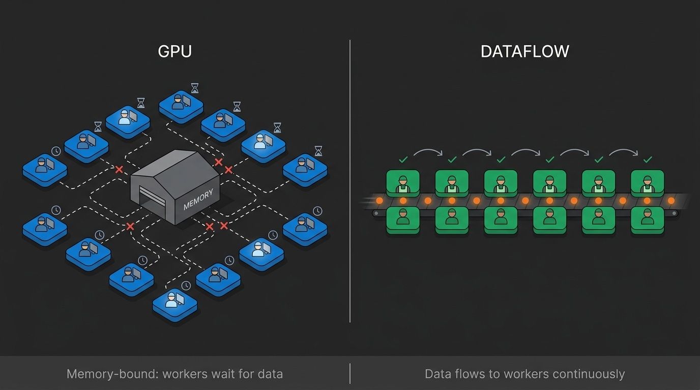 GPU og dataflow-arkitektur: memory-bound arbejdere, der venter på data, over for et kontinuerligt dataflow