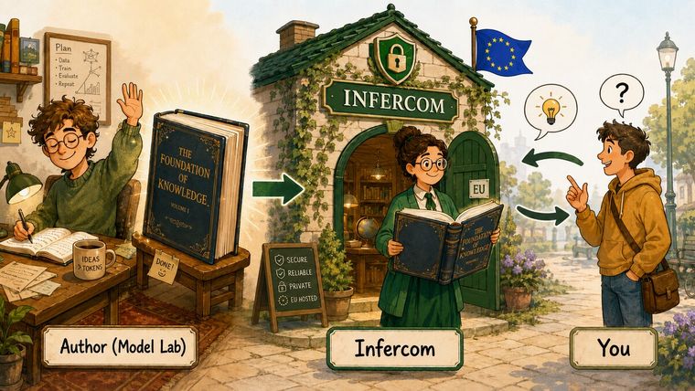 Un autore pubblica un libro, Infercom lo legge in un edificio sicuro nell'UE e un utente fa domande: un'analogia di come vengono erogati i modelli open-weight.