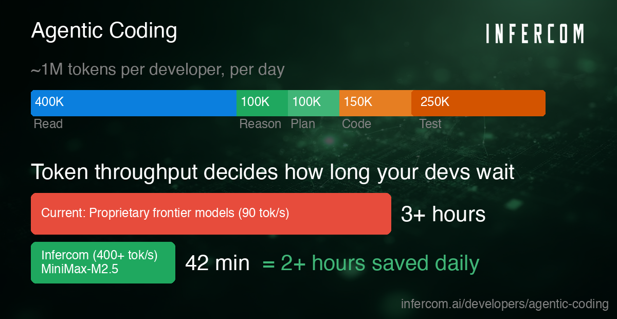 Agentic coding token breakdown showing how faster inference saves developer time